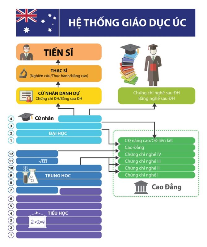HỆ THỐNG GIÁO DỤC ÚC